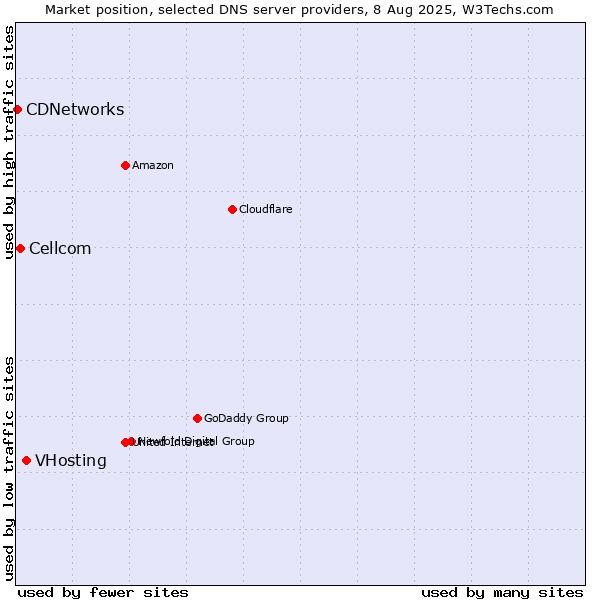 Market position of VHosting vs. Cellcom vs. CDNetworks