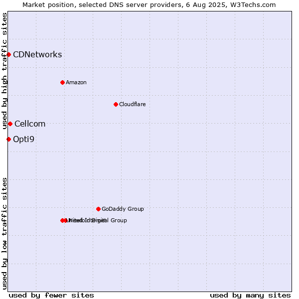Market position of Cellcom vs. CDNetworks vs. Opti9
