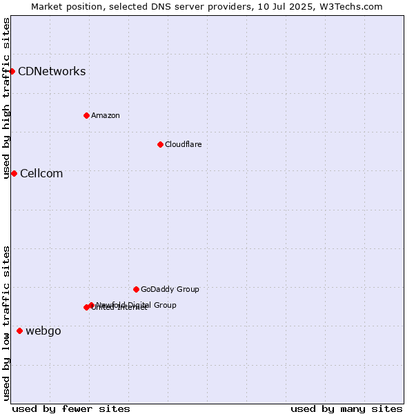 Market position of webgo vs. Cellcom vs. CDNetworks