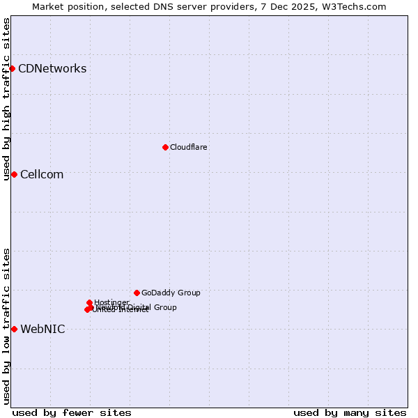 Market position of WebNIC vs. Cellcom vs. CDNetworks