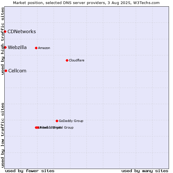 Market position of Cellcom vs. Webzilla vs. CDNetworks