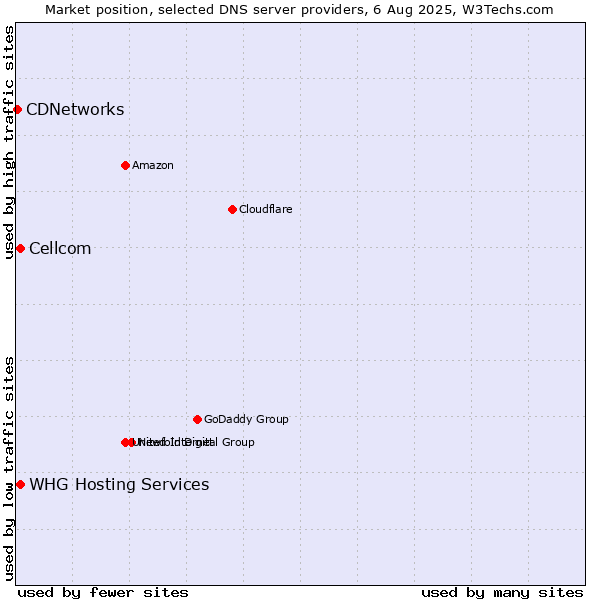 Market position of Cellcom vs. WHG Hosting Services vs. CDNetworks