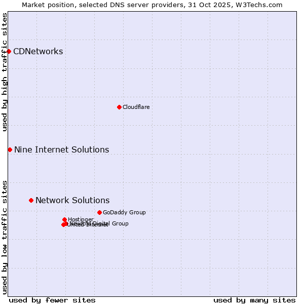 Market position of Network Solutions vs. Nine Internet Solutions vs. CDNetworks
