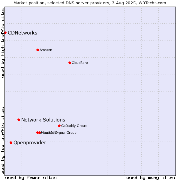 Market position of Network Solutions vs. Openprovider vs. CDNetworks