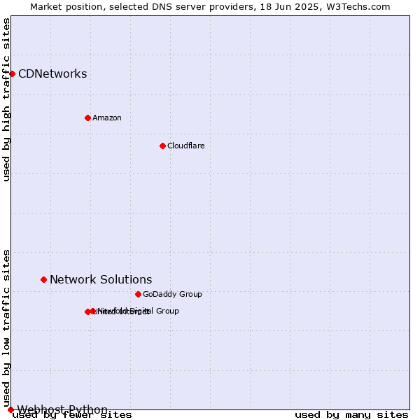 Market position of Network Solutions vs. CDNetworks vs. Webhost Python