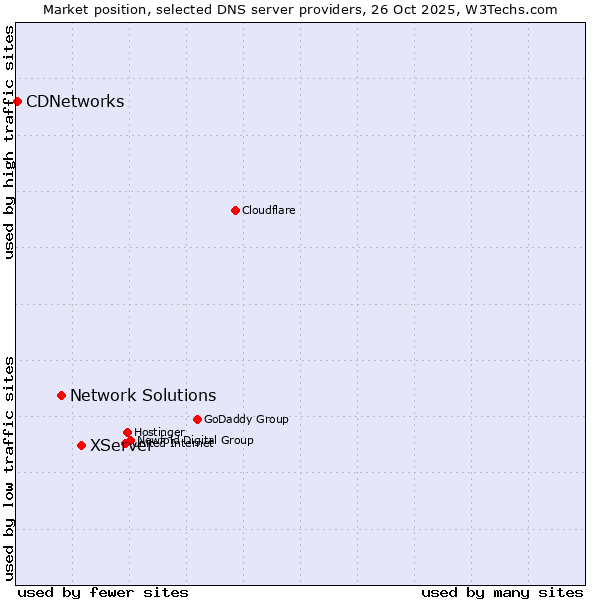 Market position of XServer vs. Network Solutions vs. CDNetworks