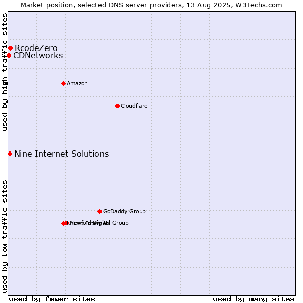 Market position of RcodeZero vs. Nine Internet Solutions vs. CDNetworks