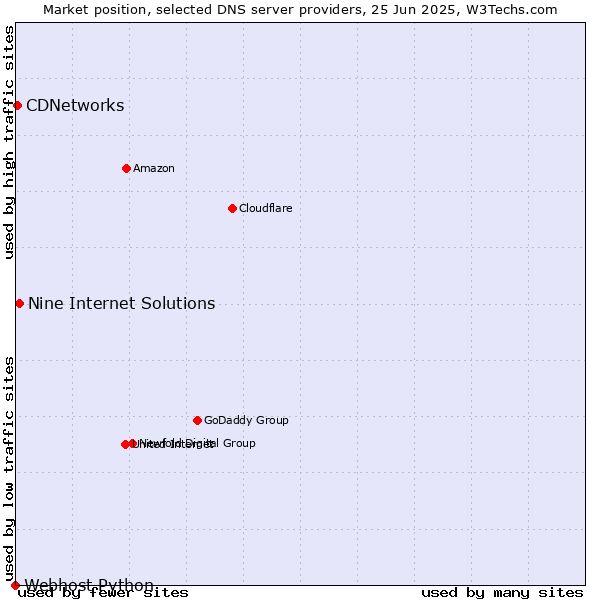 Market position of Nine Internet Solutions vs. CDNetworks vs. Webhost Python