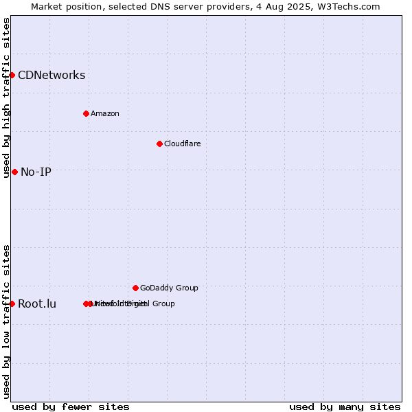 Market position of No-IP vs. CDNetworks vs. Root.lu