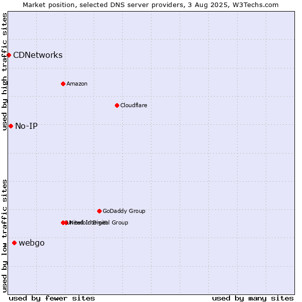 Market position of webgo vs. No-IP vs. CDNetworks