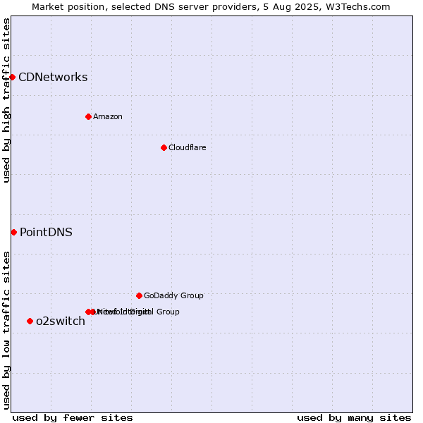 Market position of o2switch vs. PointDNS vs. CDNetworks