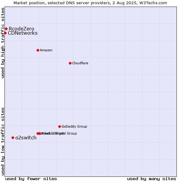 Market position of o2switch vs. RcodeZero vs. CDNetworks