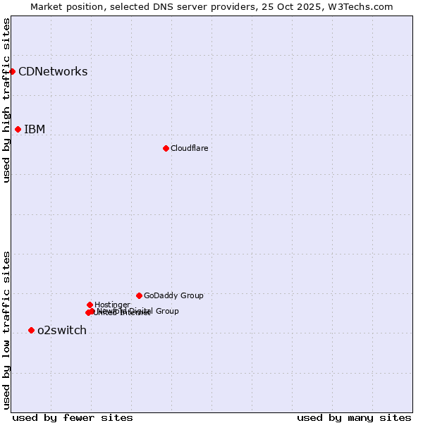 Market position of o2switch vs. IBM vs. CDNetworks