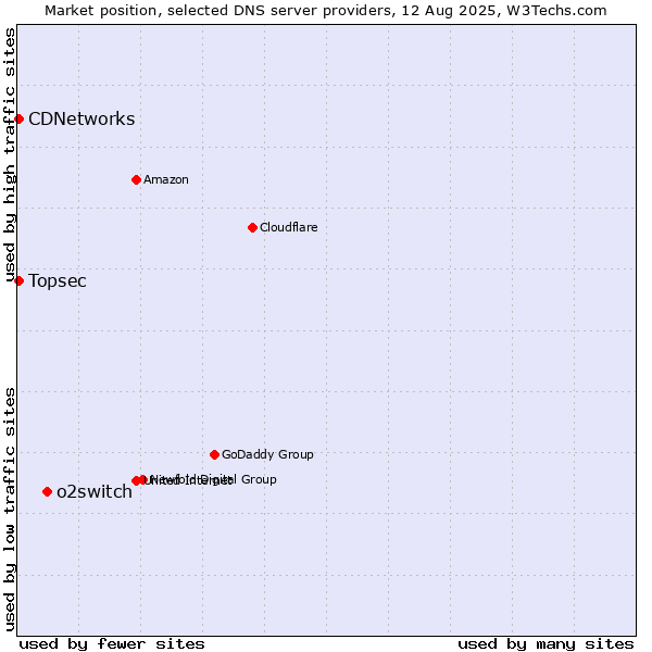 Market position of o2switch vs. Topsec vs. CDNetworks