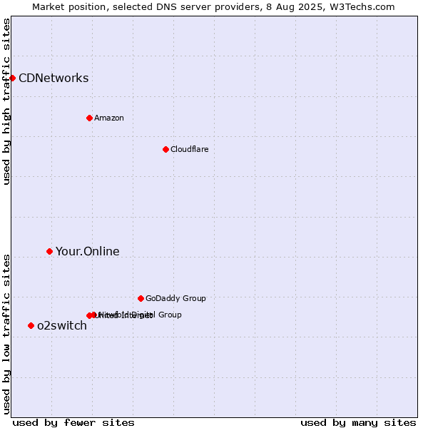 Market position of Your.Online vs. o2switch vs. CDNetworks