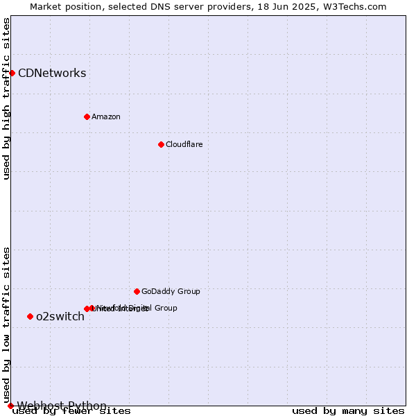 Market position of o2switch vs. CDNetworks vs. Webhost Python