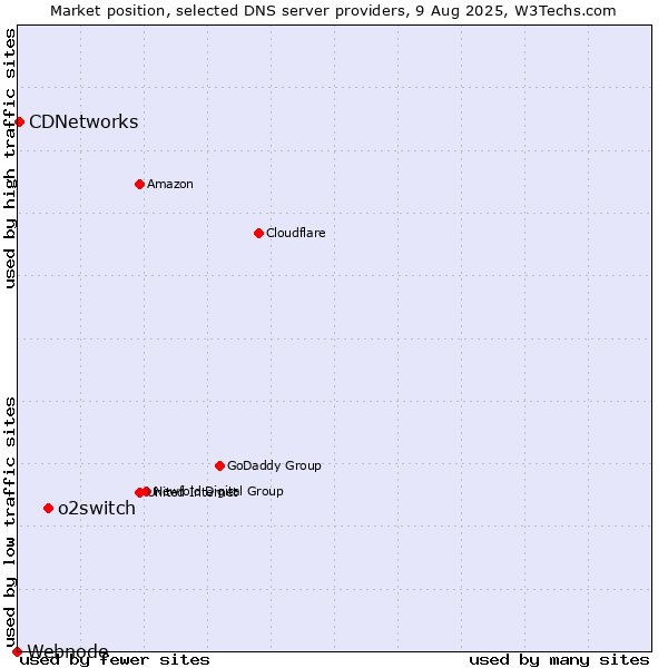 Market position of o2switch vs. CDNetworks vs. Webnode