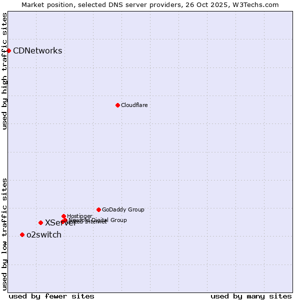 Market position of XServer vs. o2switch vs. CDNetworks