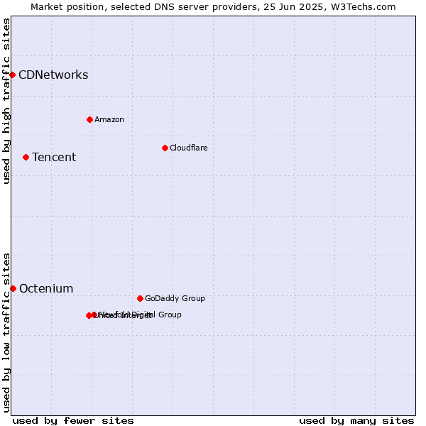 Market position of Tencent vs. Octenium vs. CDNetworks