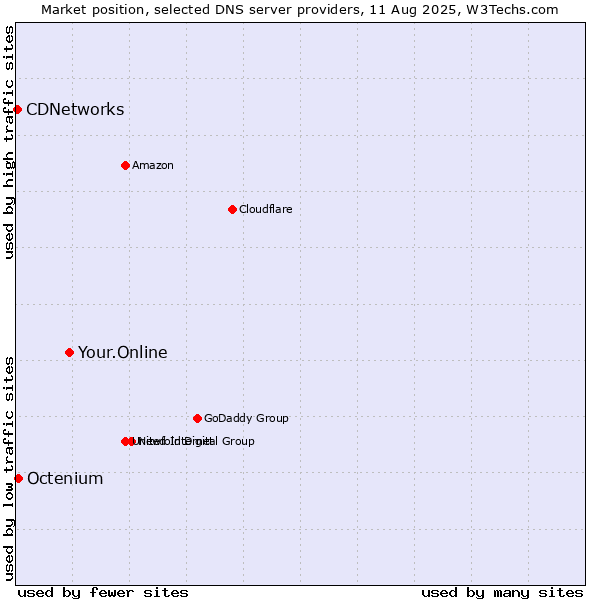 Market position of Your.Online vs. Octenium vs. CDNetworks