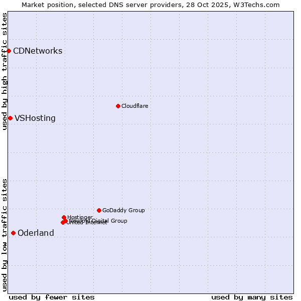 Market position of Oderland vs. VSHosting vs. CDNetworks