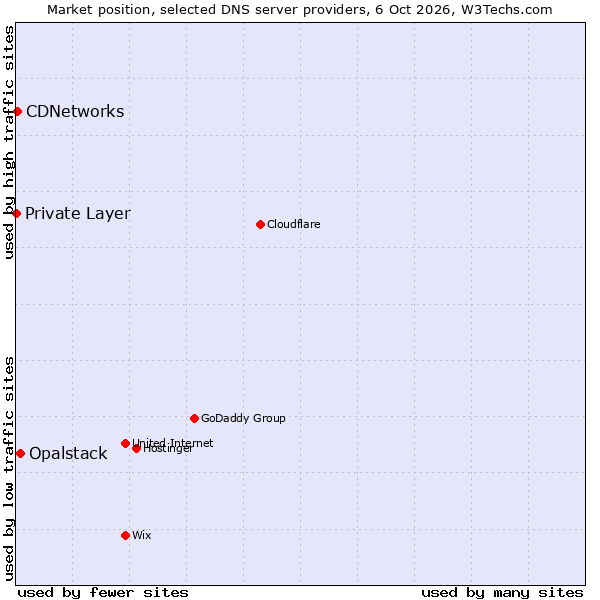 Market position of Opalstack vs. CDNetworks vs. Private Layer