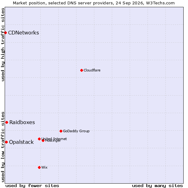 Market position of Raidboxes vs. Opalstack vs. CDNetworks