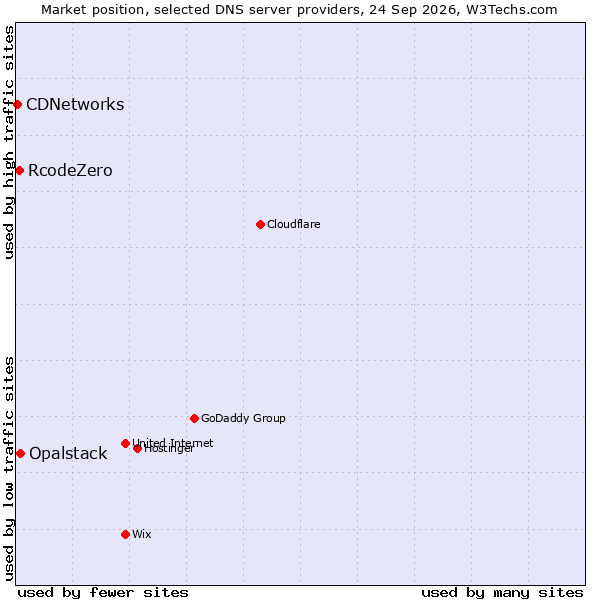 Market position of Opalstack vs. RcodeZero vs. CDNetworks