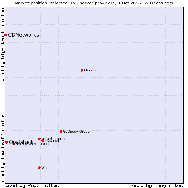 Market position of Register.com vs. Opalstack vs. CDNetworks