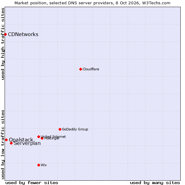 Market position of Serverplan vs. Opalstack vs. CDNetworks