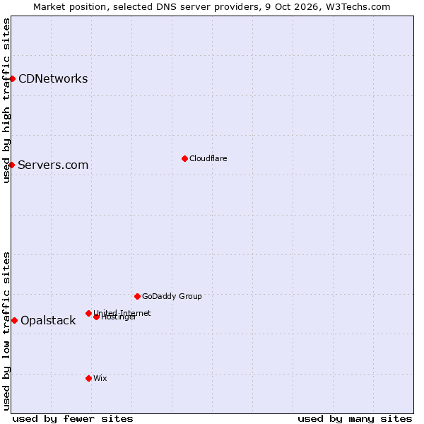 Market position of Opalstack vs. CDNetworks vs. Servers.com