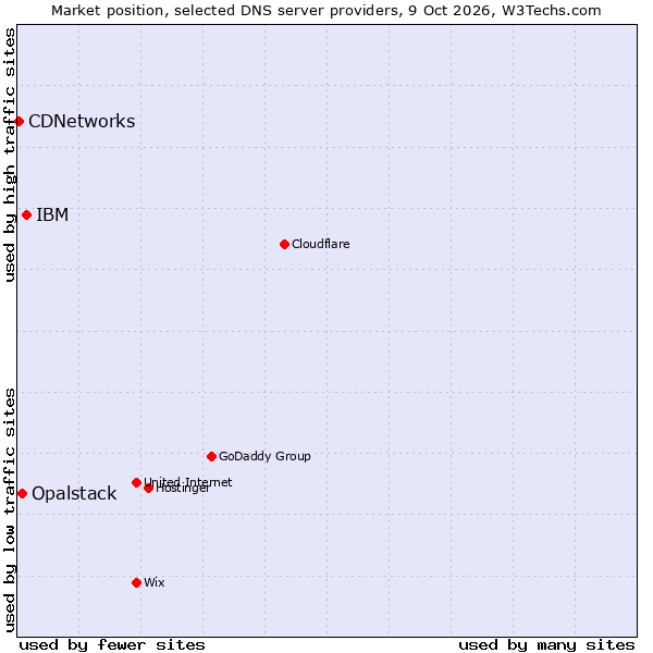 Market position of IBM vs. Opalstack vs. CDNetworks