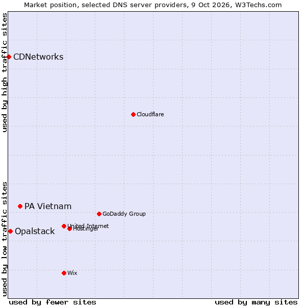 Market position of PA Vietnam vs. Opalstack vs. CDNetworks