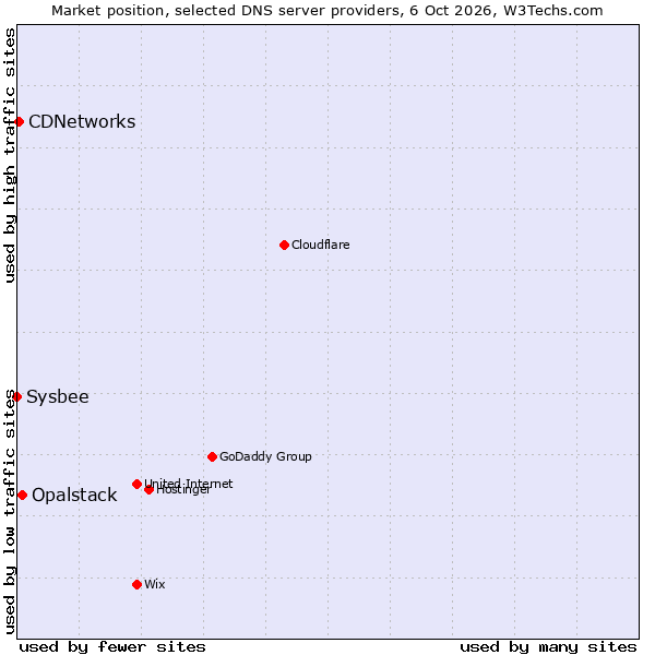 Market position of Opalstack vs. CDNetworks vs. Sysbee