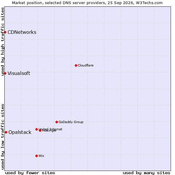 Market position of Opalstack vs. Visualsoft vs. CDNetworks