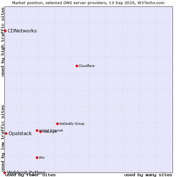 Market position of Opalstack vs. CDNetworks vs. Webhost Python