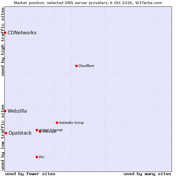 Market position of Opalstack vs. Webzilla vs. CDNetworks