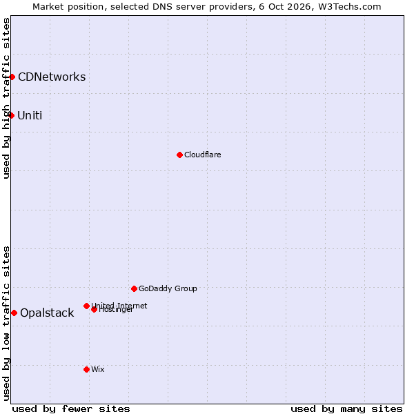 Market position of Opalstack vs. CDNetworks vs. Uniti