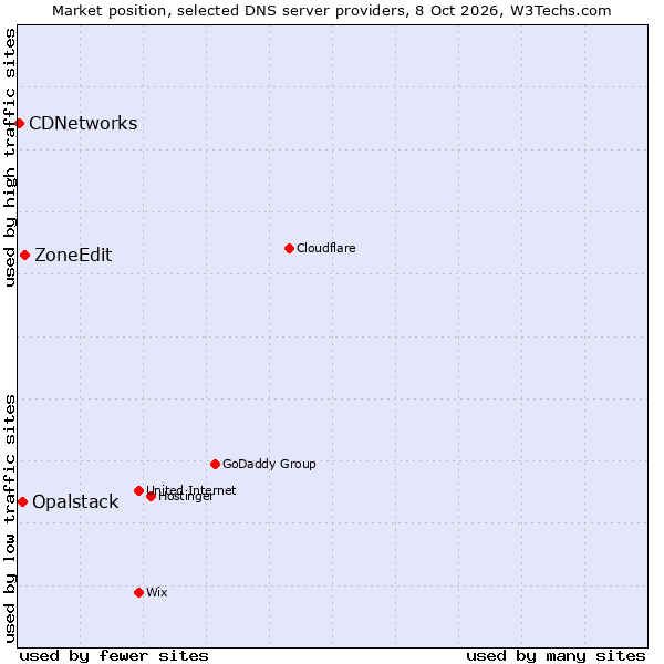 Market position of ZoneEdit vs. Opalstack vs. CDNetworks