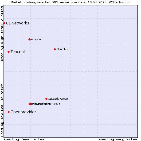 Market position of Tencent vs. Openprovider vs. CDNetworks