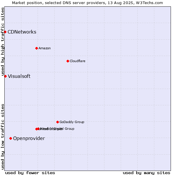 Market position of Openprovider vs. Visualsoft vs. CDNetworks