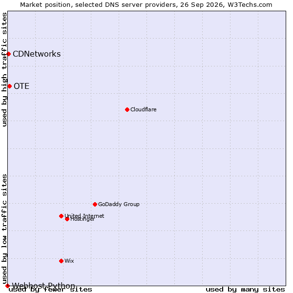 Market position of OTE vs. CDNetworks vs. Webhost Python