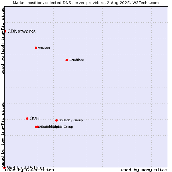 Market position of OVH vs. CDNetworks vs. Webhost Python