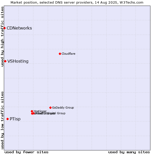 Market position of PTisp vs. VSHosting vs. CDNetworks