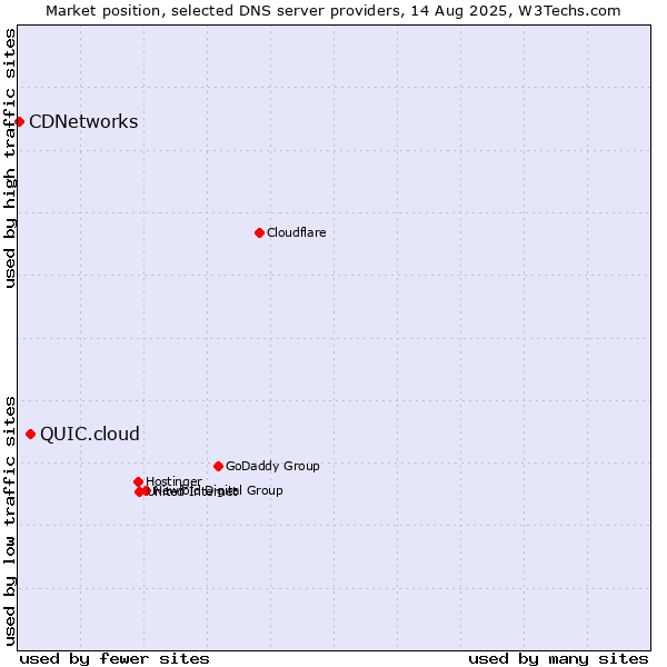 Market position of QUIC.cloud vs. CDNetworks