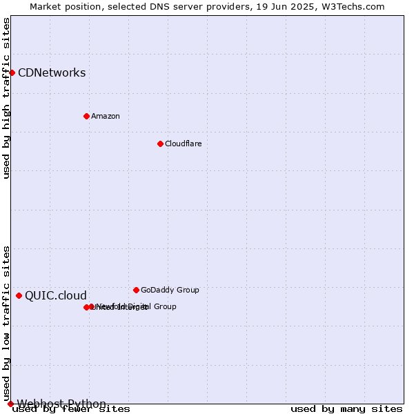 Market position of QUIC.cloud vs. CDNetworks vs. Webhost Python