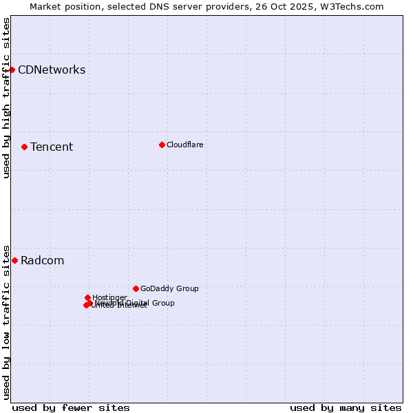 Market position of Tencent vs. Radcom vs. CDNetworks