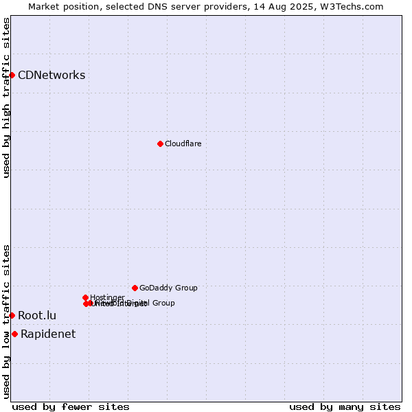 Market position of Rapidenet vs. CDNetworks vs. Root.lu