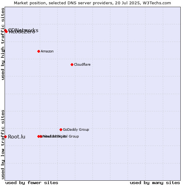 Market position of RcodeZero vs. CDNetworks vs. Root.lu