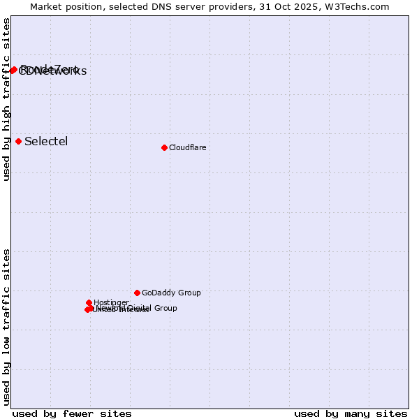 Market position of Selectel vs. RcodeZero vs. CDNetworks